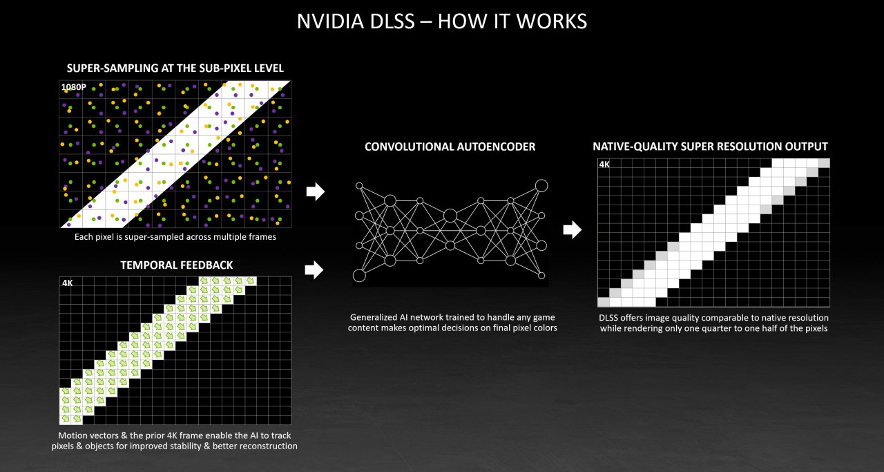 [16/12/2021] DLSS: How it works (2)