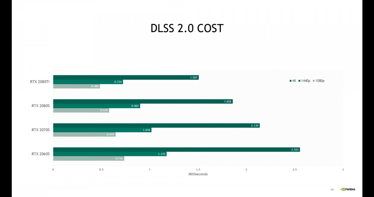 [16/12/2021] DLSS-Kosten (in ms)