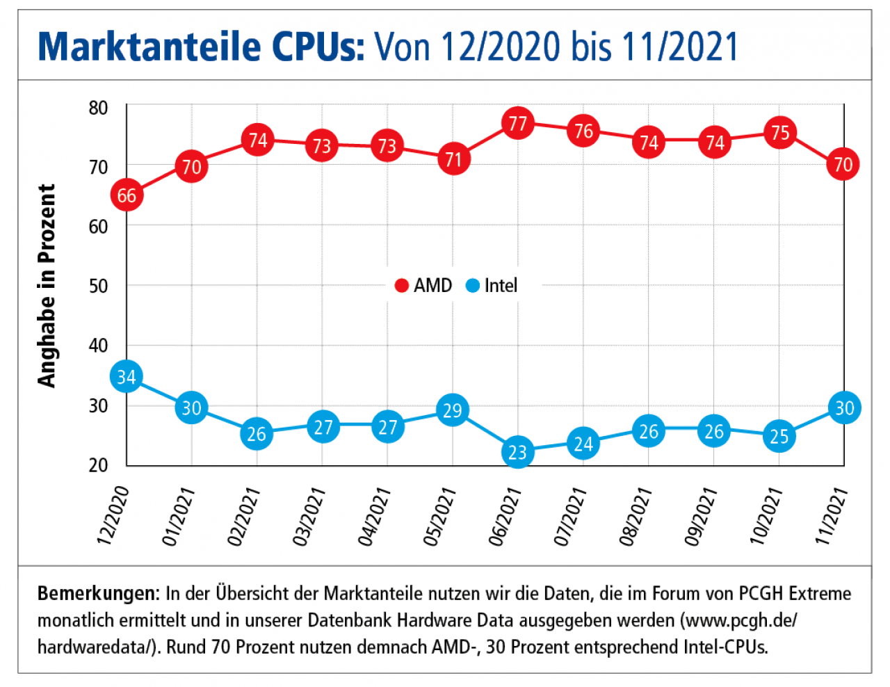 [20/12/2021] Marktanteile CPUs 2021.
