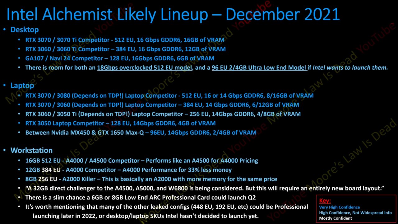 [11/12/2021] Leak von Moore's Law Is Dead: Übersicht über den Notebook-, Desktop- und Workstation-Markt.