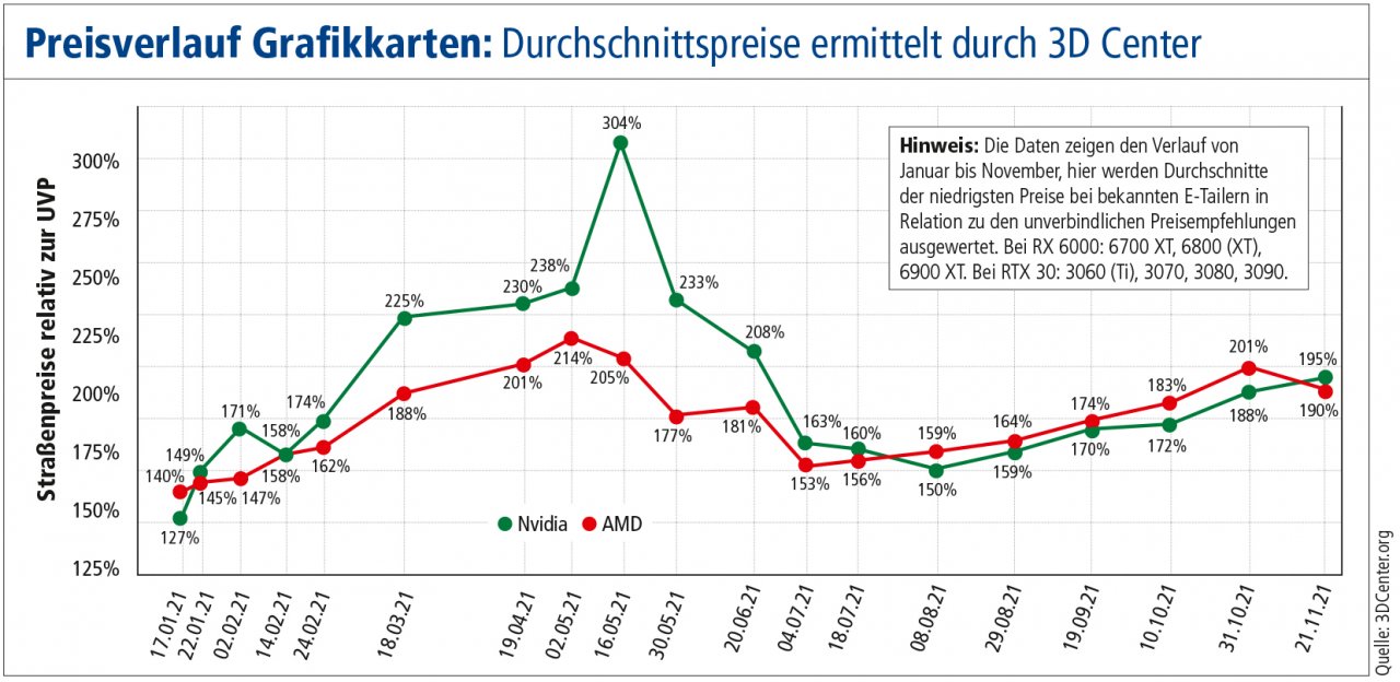 [17/12/2021] Preisverlauf Grafikkarten.