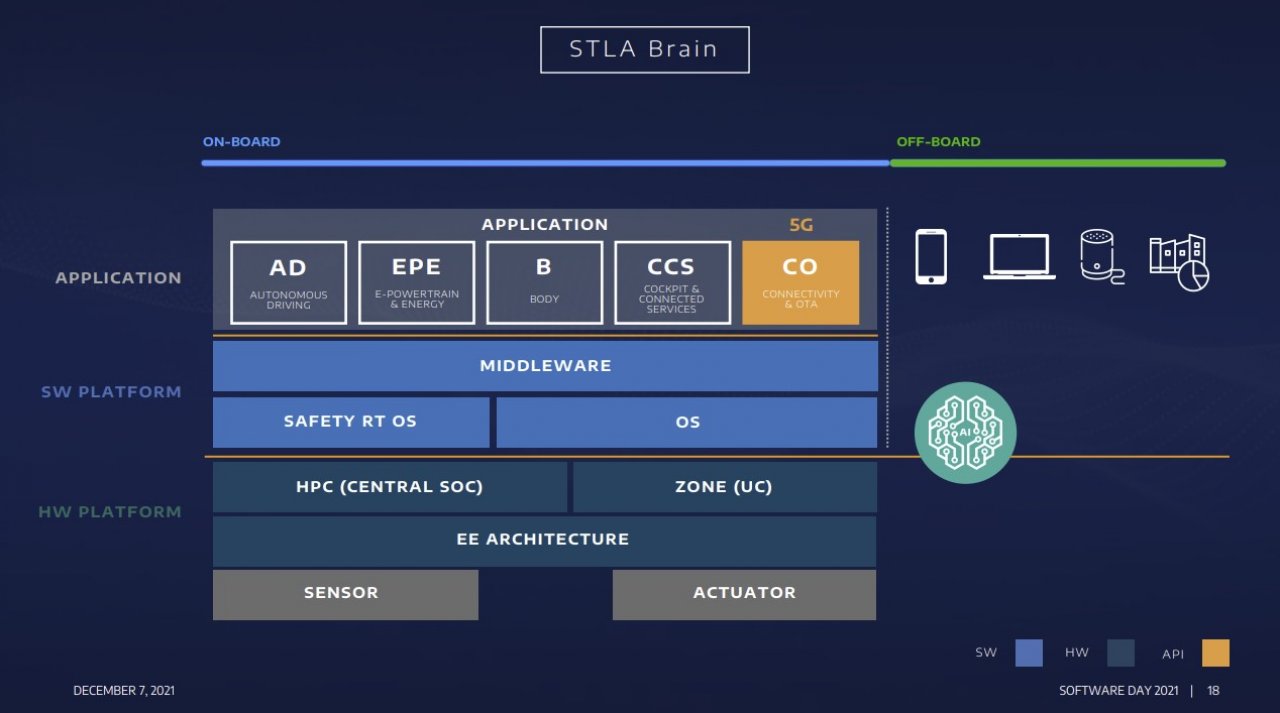 [09/12/2021] STLA Brain Aufbau ab 2024