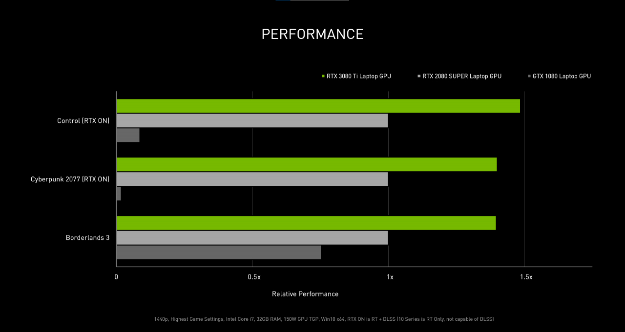 [05/01/2022] 3080Ti Perf Chart with Title 003