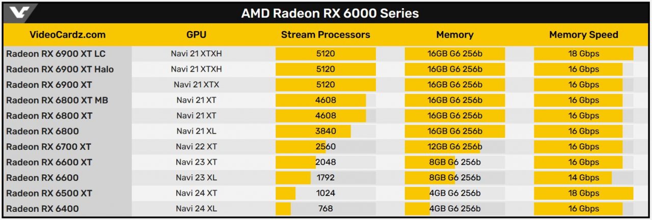 [17/01/2022] AMD Radeon RX 6000: Gerüchte um Neuauflagen mit Speicher-Upgrade