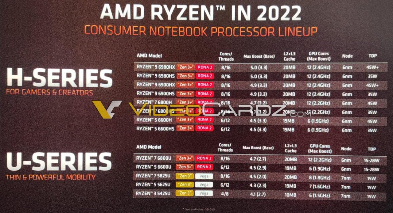 [04/01/2022] AMD Ryzen 6000: Leak zu Mobile-CPUs mit 
