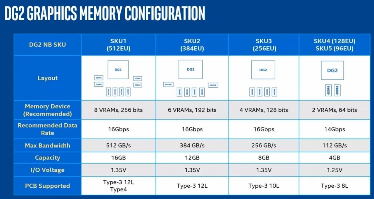 [24/01/2022] Intel Arc Alchemist: Leak soll Speicher-Konfiguration verraten (1)