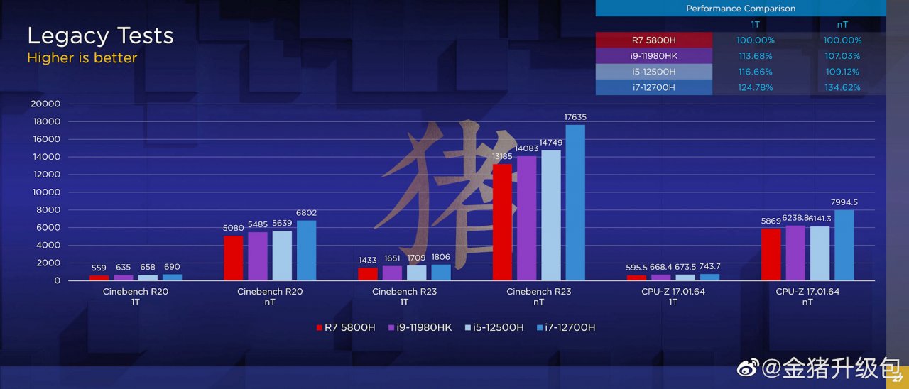 [24/01/2022] Intel Core i5-12500H und i7-12700H: Erste Benchmark-Resultate der Mobile-CPUs (1)