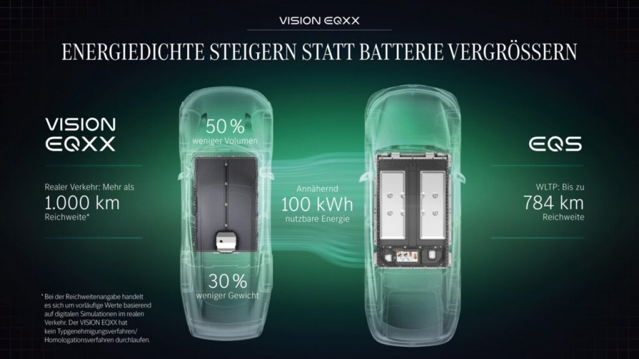 [04/01/2022] Leichterer Akku als im Mercedes EQS 450+.