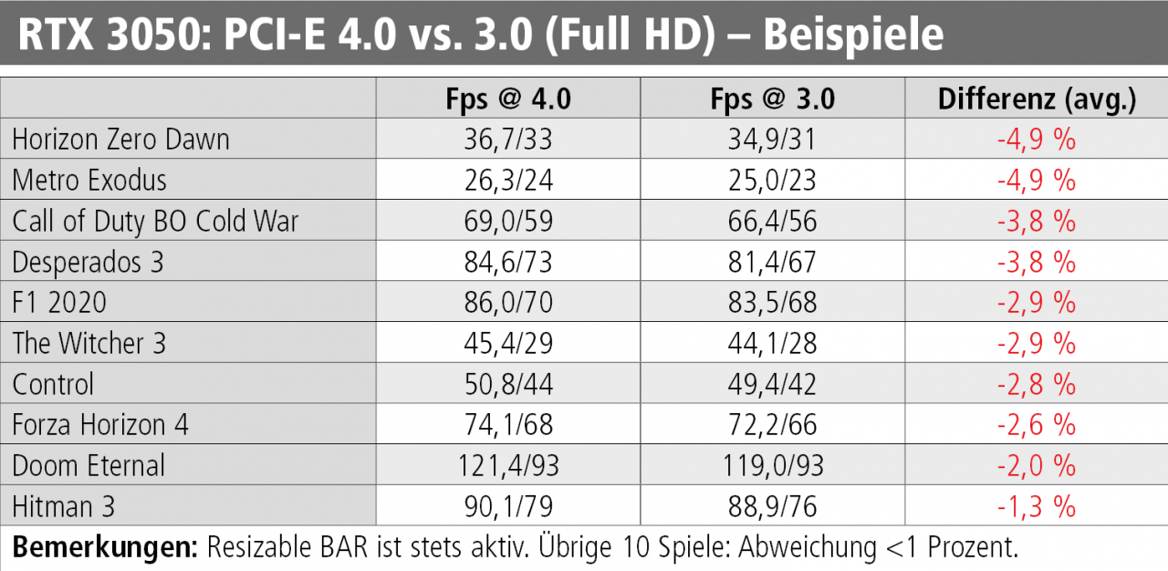 Geforce RTX 3050: Das passiert, wenn die PCI-E-Leistung beschnitten ist.