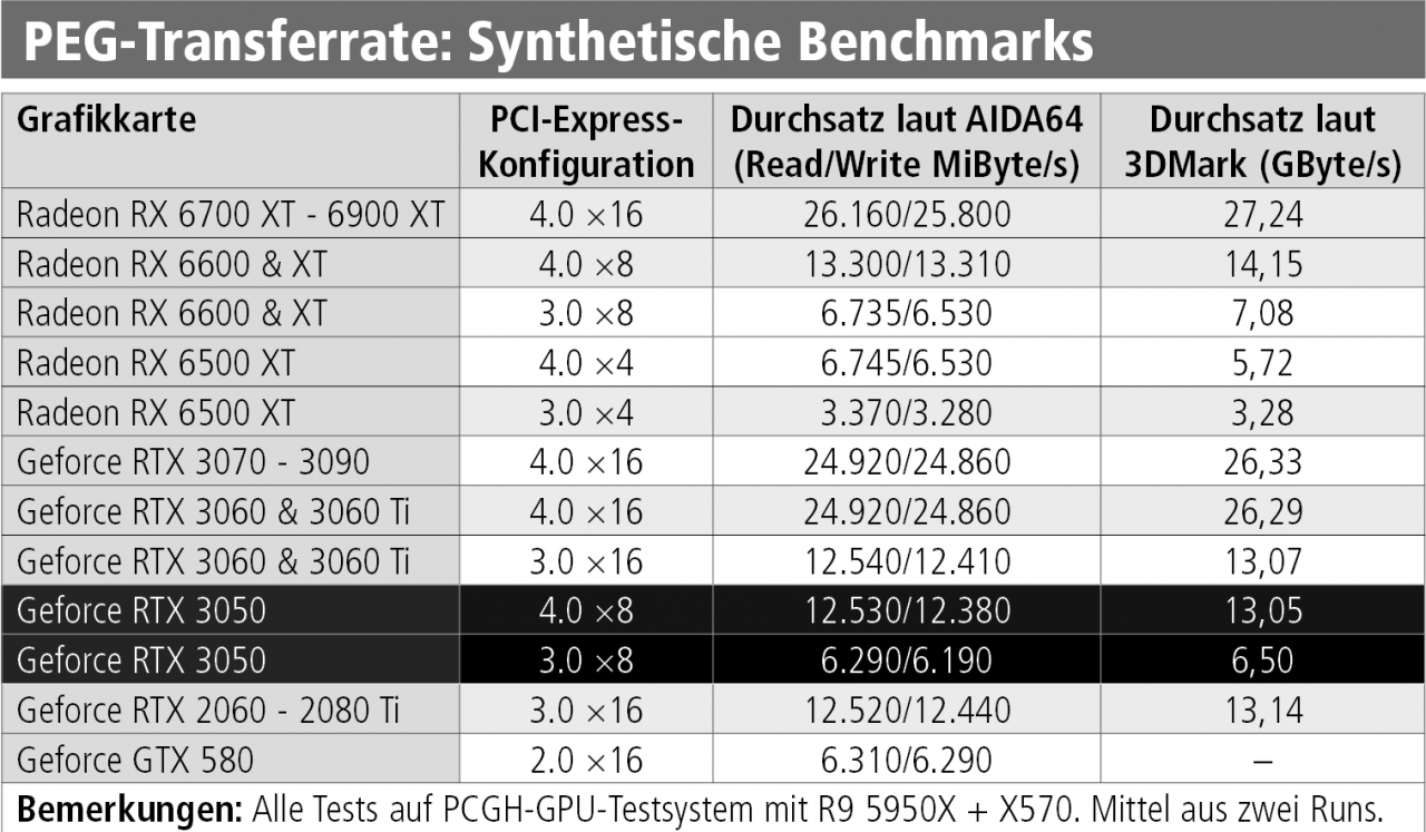 [25/01/2022] Nvidia Geforce RTX 3050 - PCI Express Throughput - Synthies.