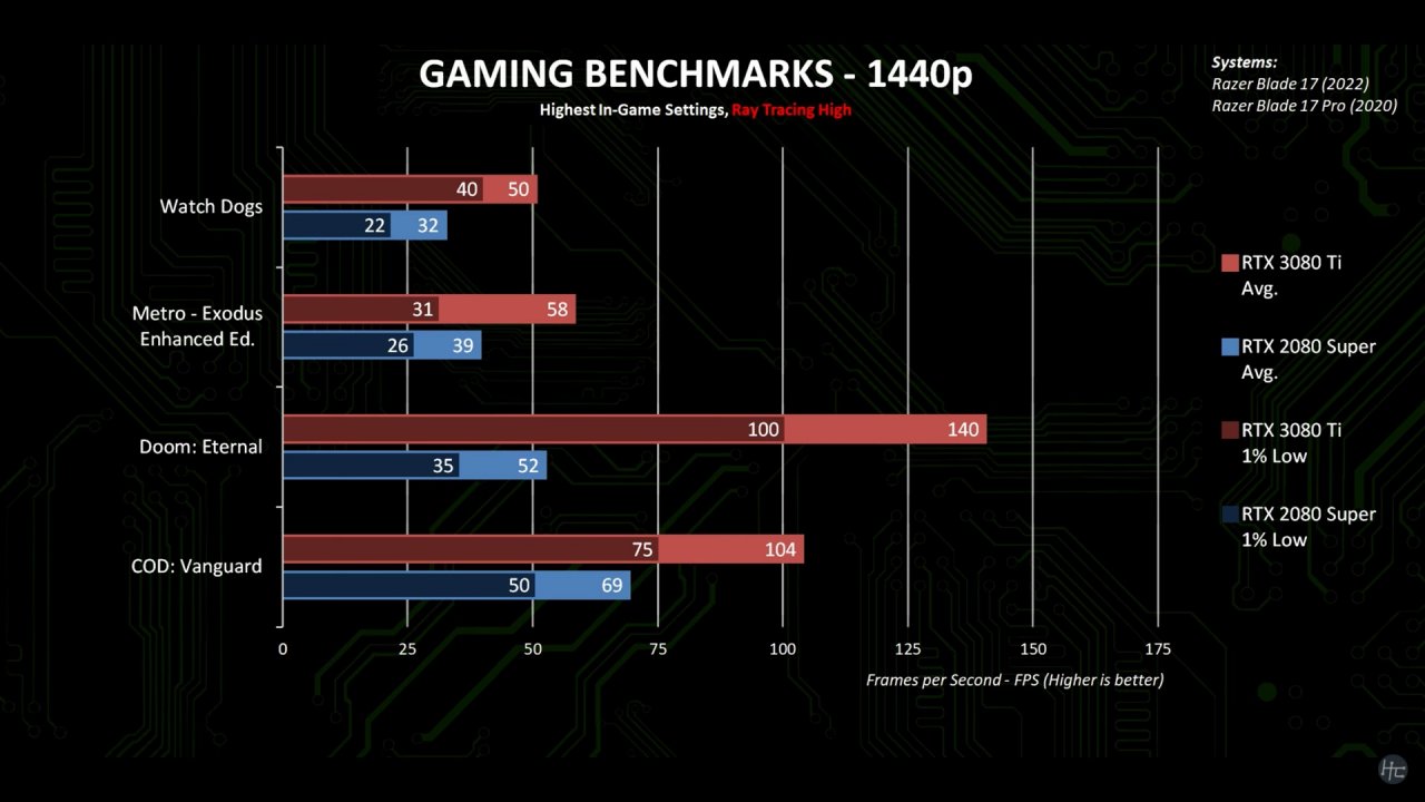 [25/01/2022] Nvidia Geforce RTX 3080 Ti Mobile - Benchmarks (1)