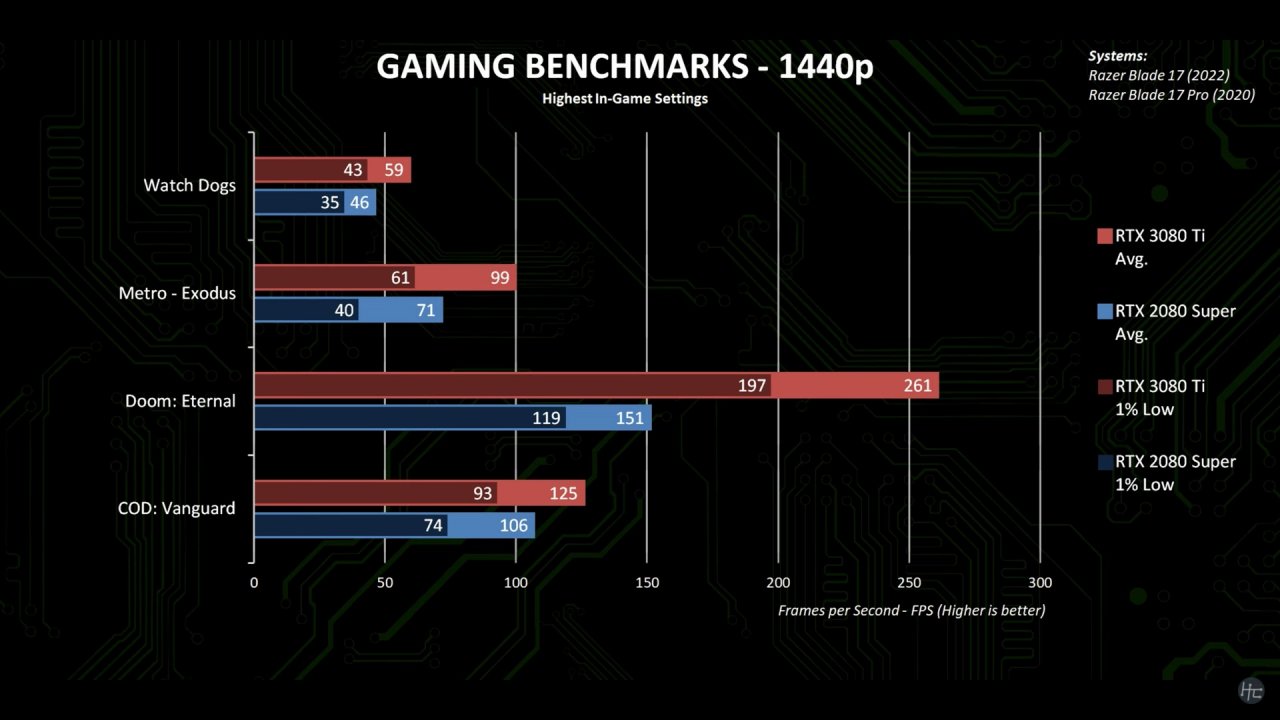 [25/01/2022] Nvidia Geforce RTX 3080 Ti Mobile - Benchmarks (3)