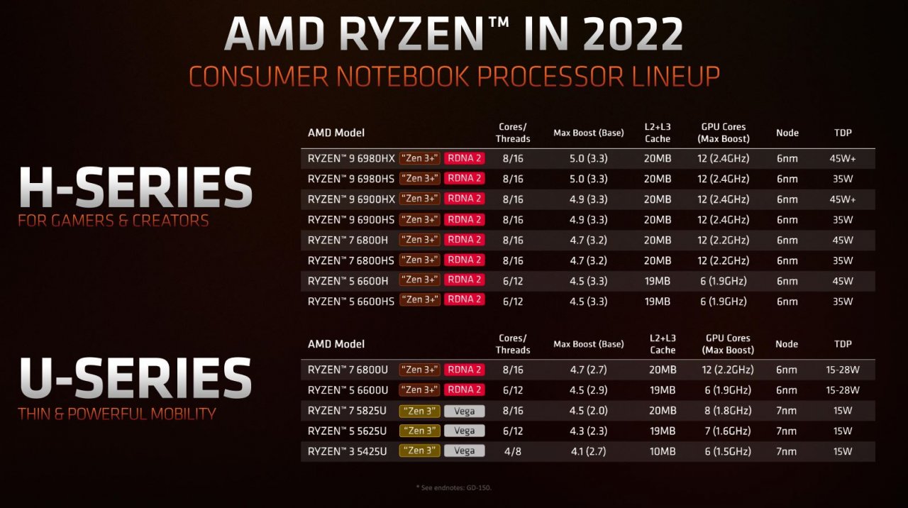 [05/01/2022] Ryzen 6000: AMD verteilt Seitenhieb gegen Intel, Spezifikationen offiziell (6)