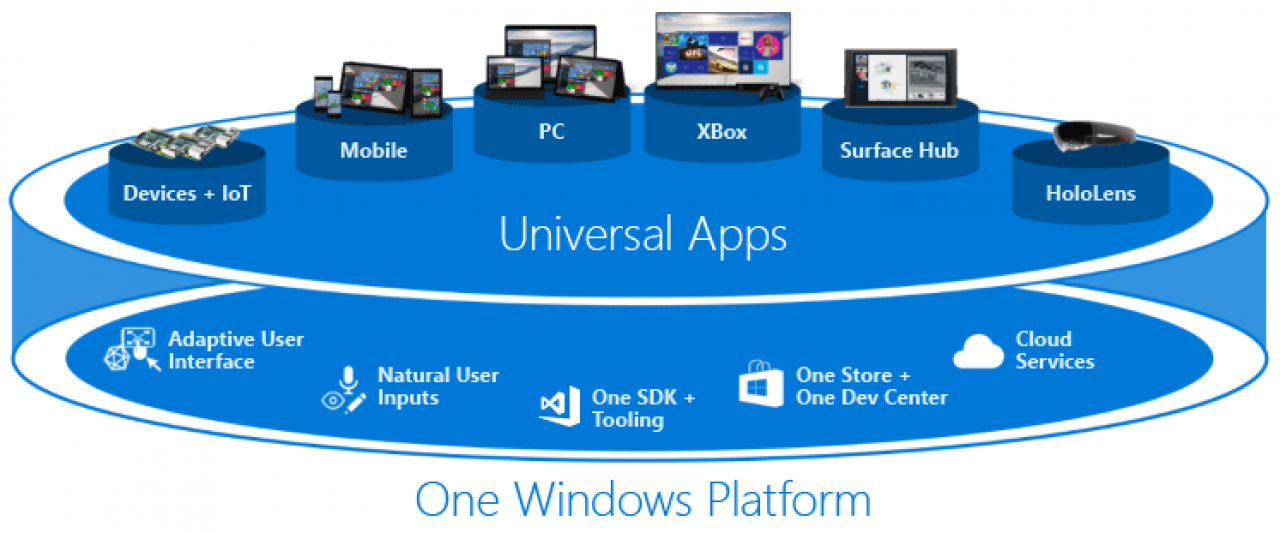 [27/01/2022] Universal Windows Platform in Windows 10.
