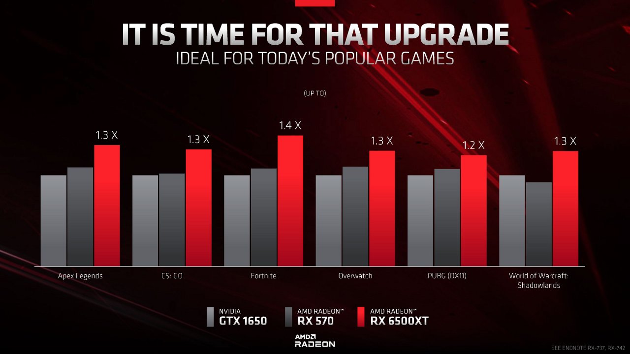 [19/01/2022] Populäre Spiele laufen laut AMD besonders gut auf der Radeon&nbsp; RX 6500 XT.