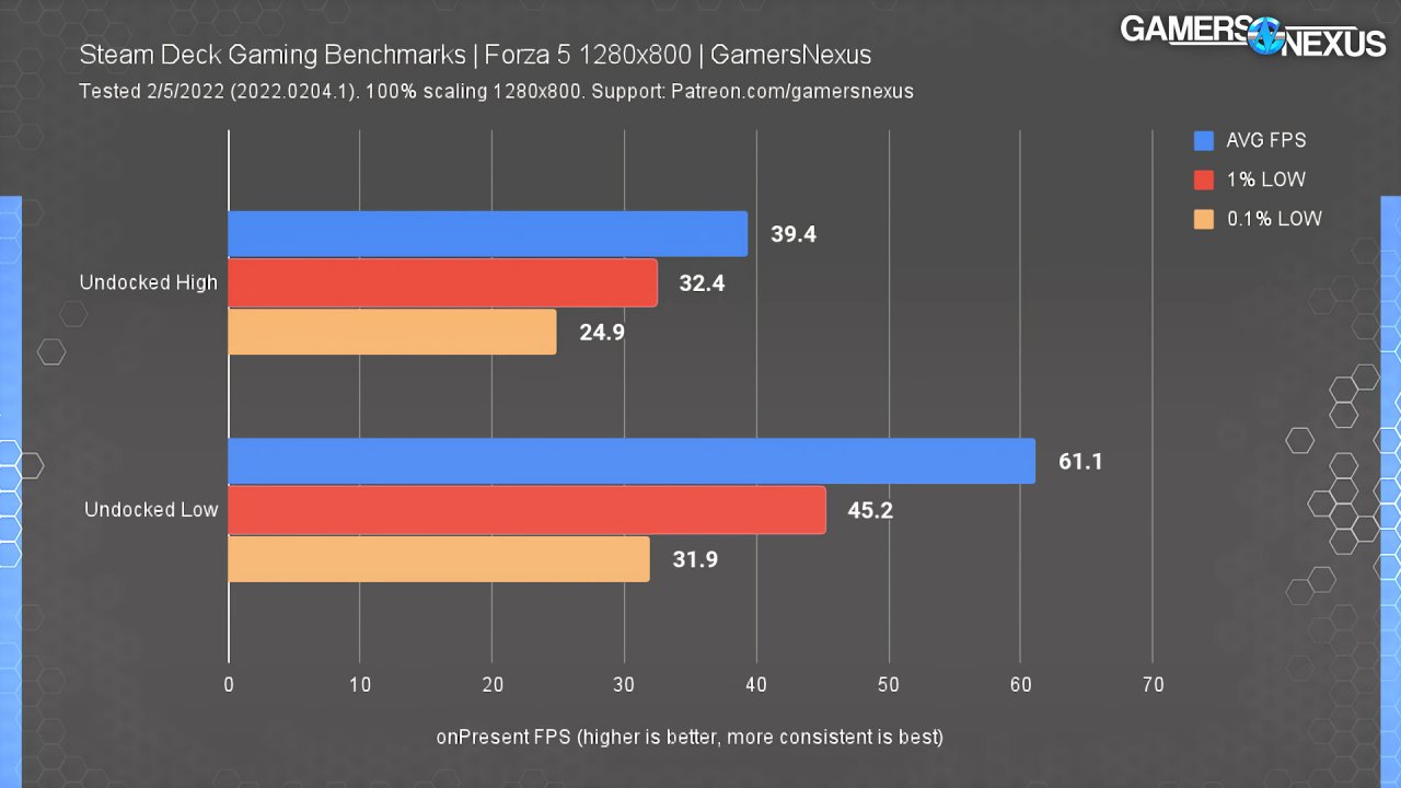 [08/02/2022] Benchmarks zu Forza Horizon 5 auf Steam Deck