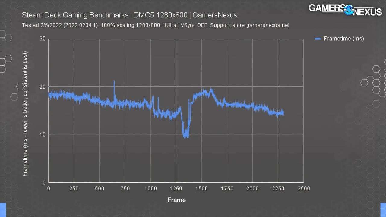 [08/02/2022] Frametimes bei Devil May Cry 5 auf Steam Deck