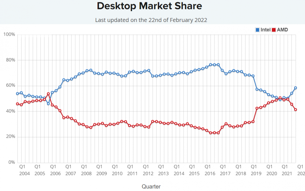 [23/02/2022] CPU-Marktanteile: Intel legt gegen AMD bei PC-Selbstbauern wieder zu (1)