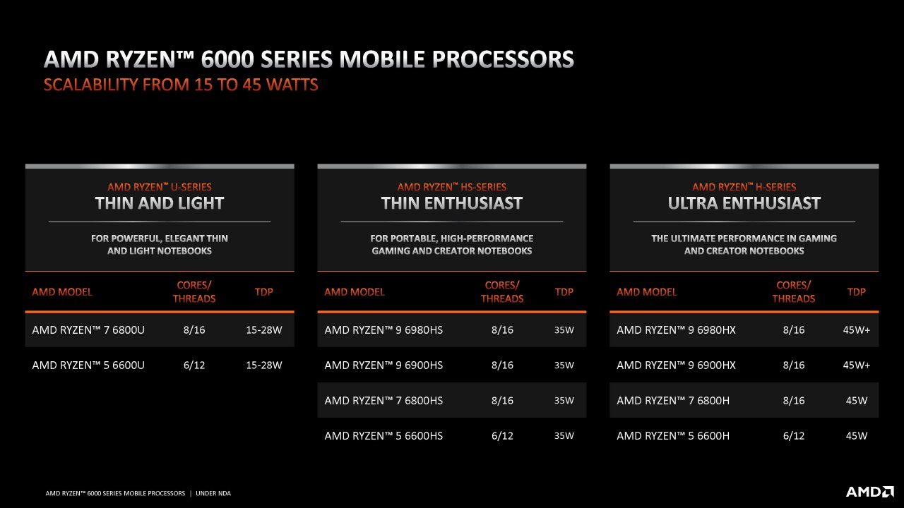 [17/02/2022] Präsentation zu Ryzen 6000 (Rembrandt): Produktübersicht