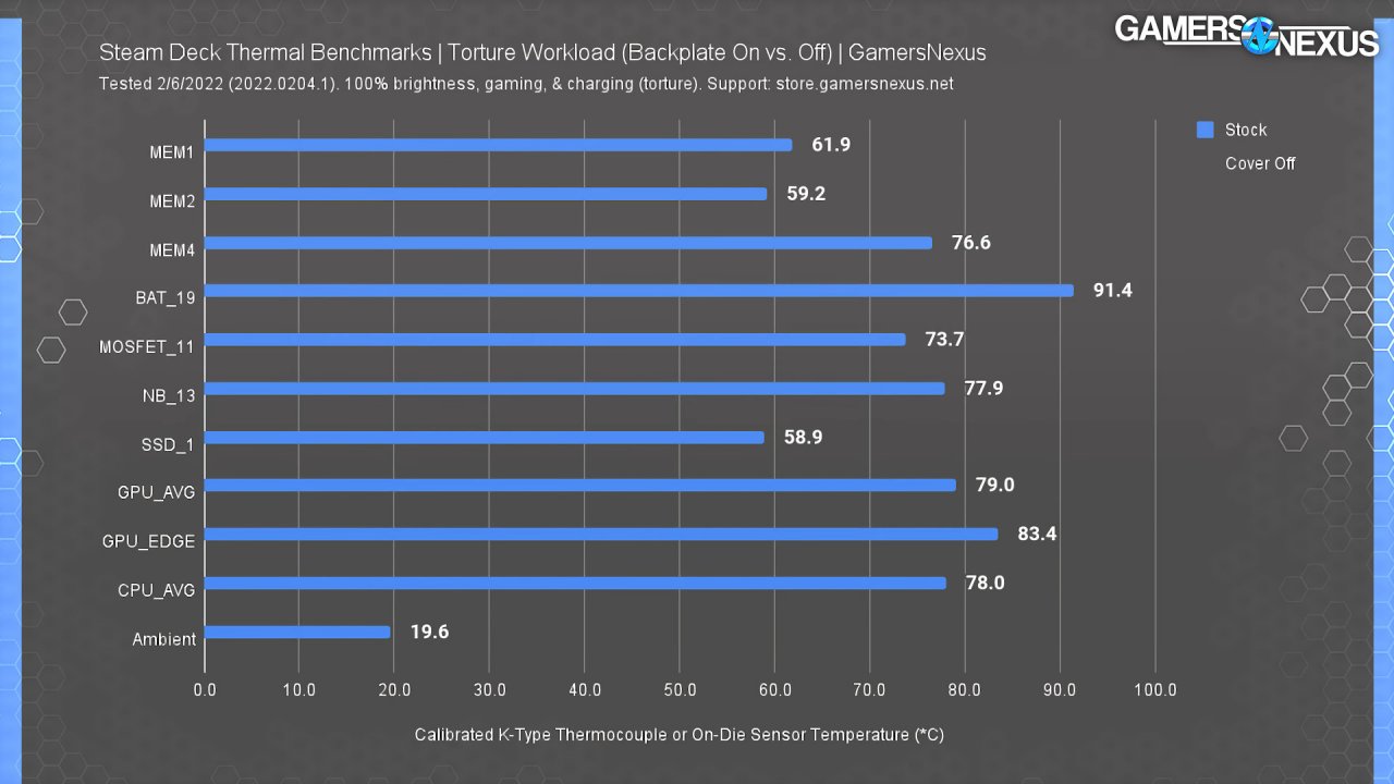 [08/02/2022] Temperaturen der Komponenten der Steam Deck 02