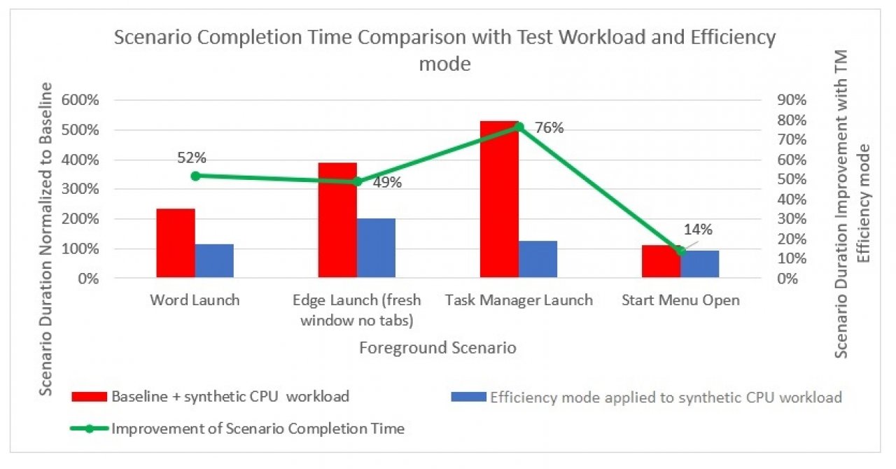 [22/02/2022] Windows 11: Effizienzmodus soll Rechenleistung und Strom sparen (2)