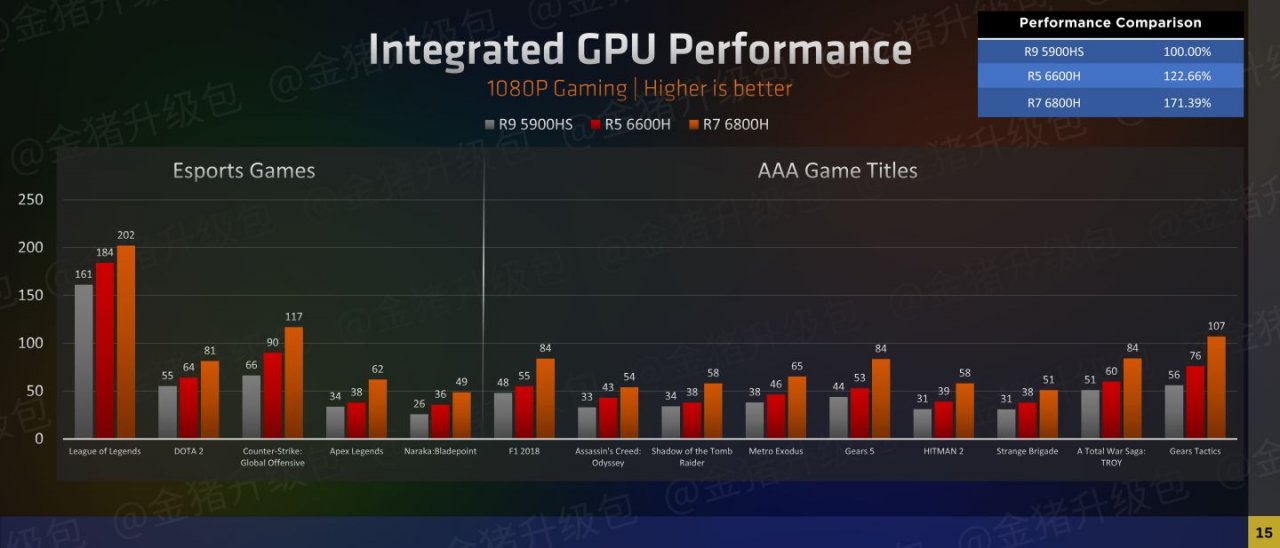 [21/02/2022] Ryzen 6000 vs Ryzen 5000