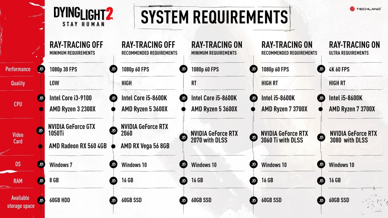 [03/02/2022] Dying Light 2 im Technik-Test: Die offiziellen Systemanforderungen