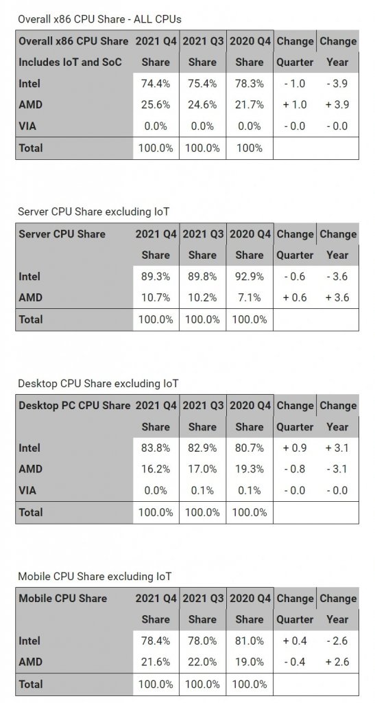 [10/02/2022] AMD mit 25,6 Prozent Marktanteil: Gebremst vom Lieferengpass (2)