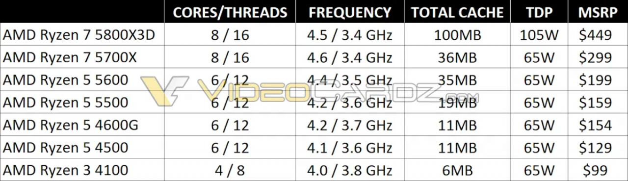 [08/03/2022] Leak zu neuen Ryzen 5000: Ryzen 7 5800X3D mit Termin und Preis, Daten zu Ryzen 5 5500/5600/5700X (3)