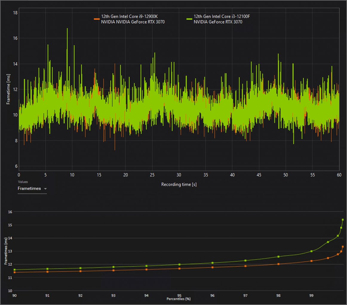 [09/03/2022] i3-12100 vs. i9-12900K: Frametimes in Cyberpunk 2077