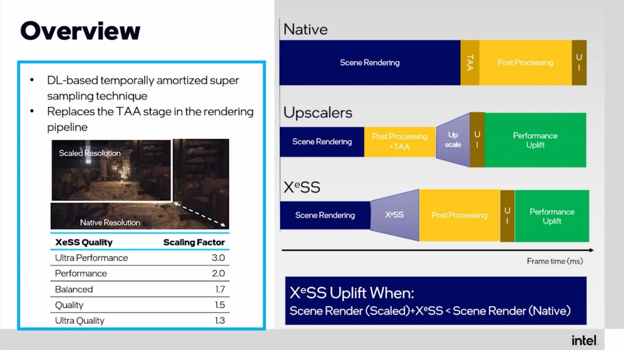 [24/03/2022] Im Rahmen der GDC 2022 sprach Intel in mehreren Vorträgen unter anderem über Funktionen und Vorteile der eigenen Upscaling-Technologie XeSS. (5)