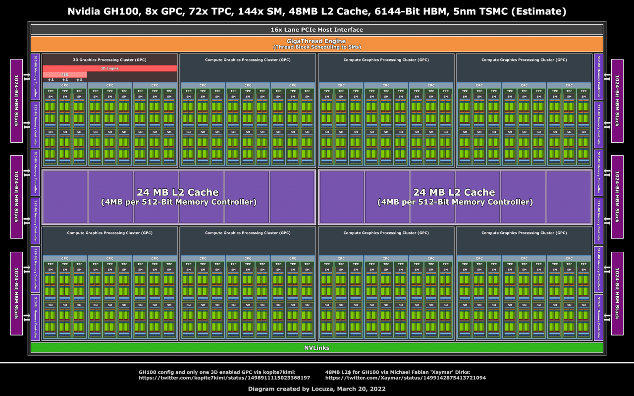[21/03/2022] Ein Twitter-Nutzer hat ein GPU-Diagramm auf Basis des vorhandenen Wissens zu Nvidias Hopper-GPU GH100 erstellt. Was lässt sich daraus ablesen?