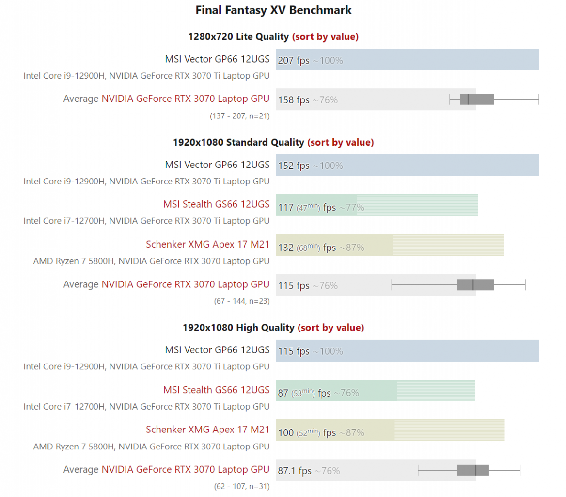 [01/03/2022] Nvidia Geforce-RTX-3070-Ti-Laptop-GPU in Final Fantasy XV.