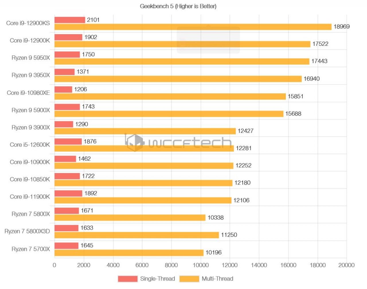 [30/03/2022] Ryzen 7 5700X: Performance des Ryzen 7 5800X für weniger Geld? (1)