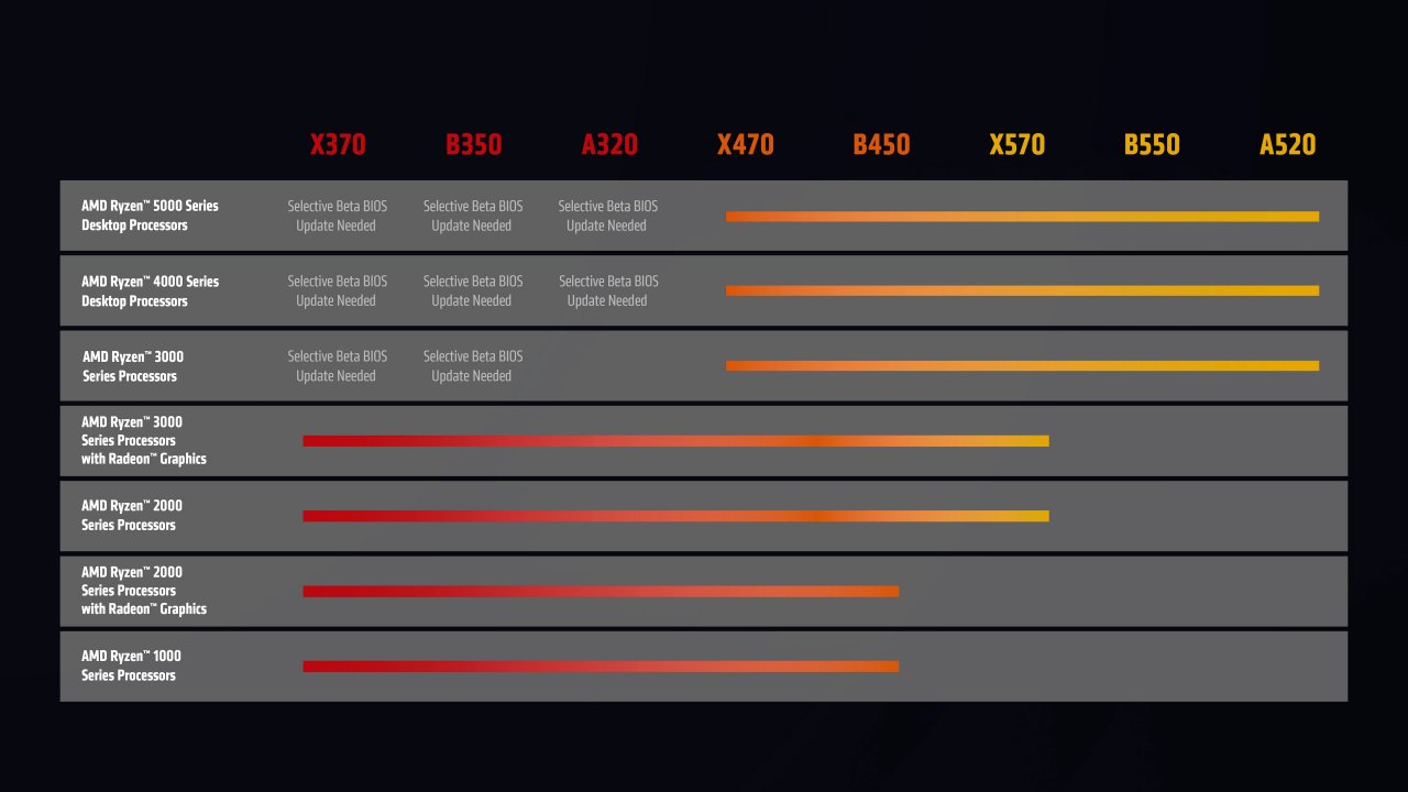 [15/03/2022] Endlich: Rund ein halbes Jahr vor Ende der Plattform gab AMD auch Ryzen-5000-X370-Kombinationen frei. Wer den defekten Unterbau eines Ryzen 2000 durch ein B550-Board ersetzen möchte, schaut aber weiterhin in die Röhre, obwohl es keine technischen Gründe dafür gibt.