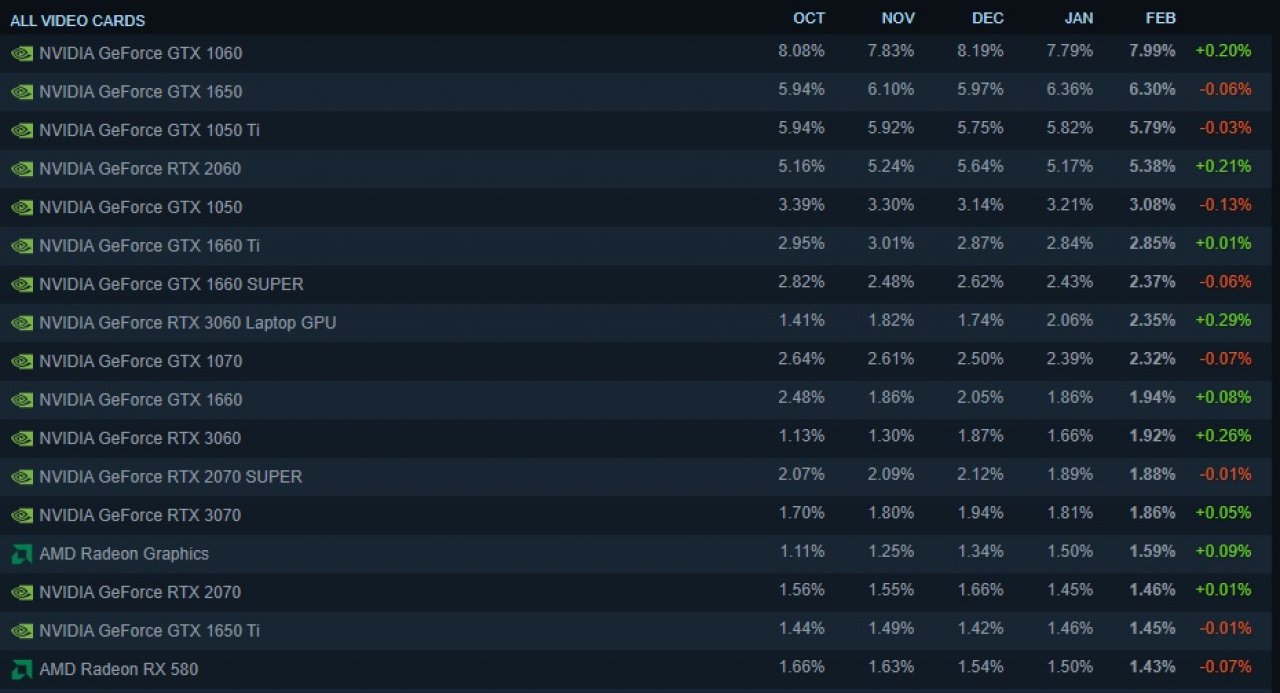[09/03/2022] Die Ergebnisse der Hard- und Softwareumfrage auf Steam zu den Grafikkarten der Nutzer.