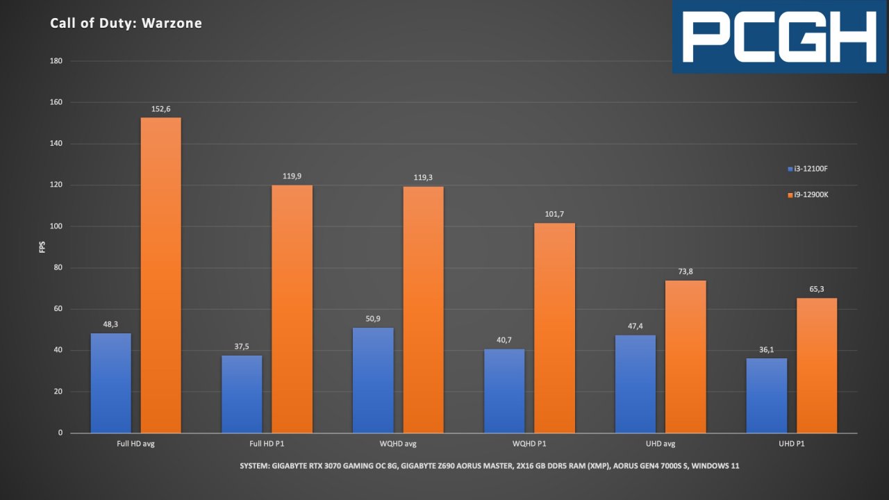 [09/03/2022] i3-12100 vs. i9-12900K: Fps & P1 in Call of Duty: Warzone