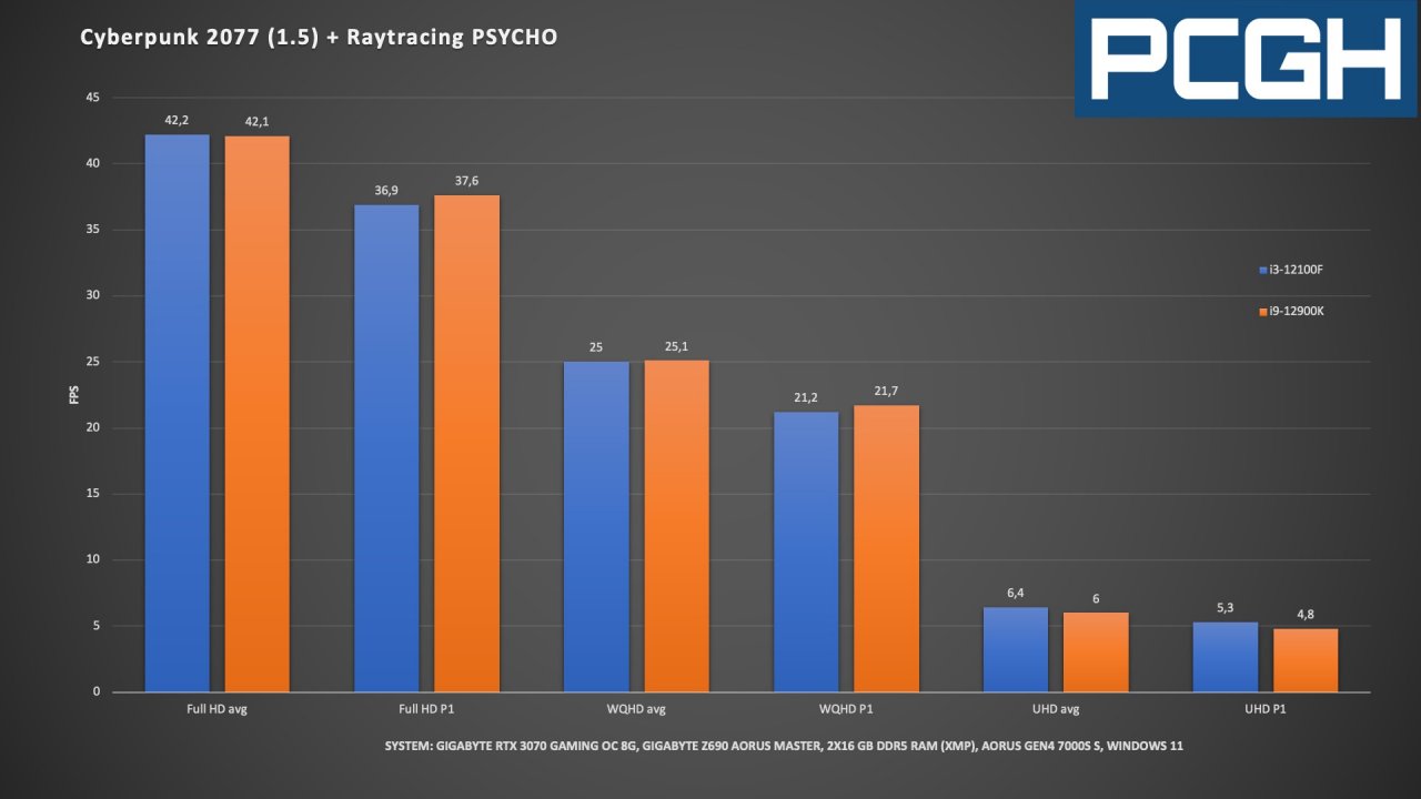 [09/03/2022] i3-12100 vs. i9-12900K: Fps & P1 in Cyberpunk 2077 inkl Raytracing