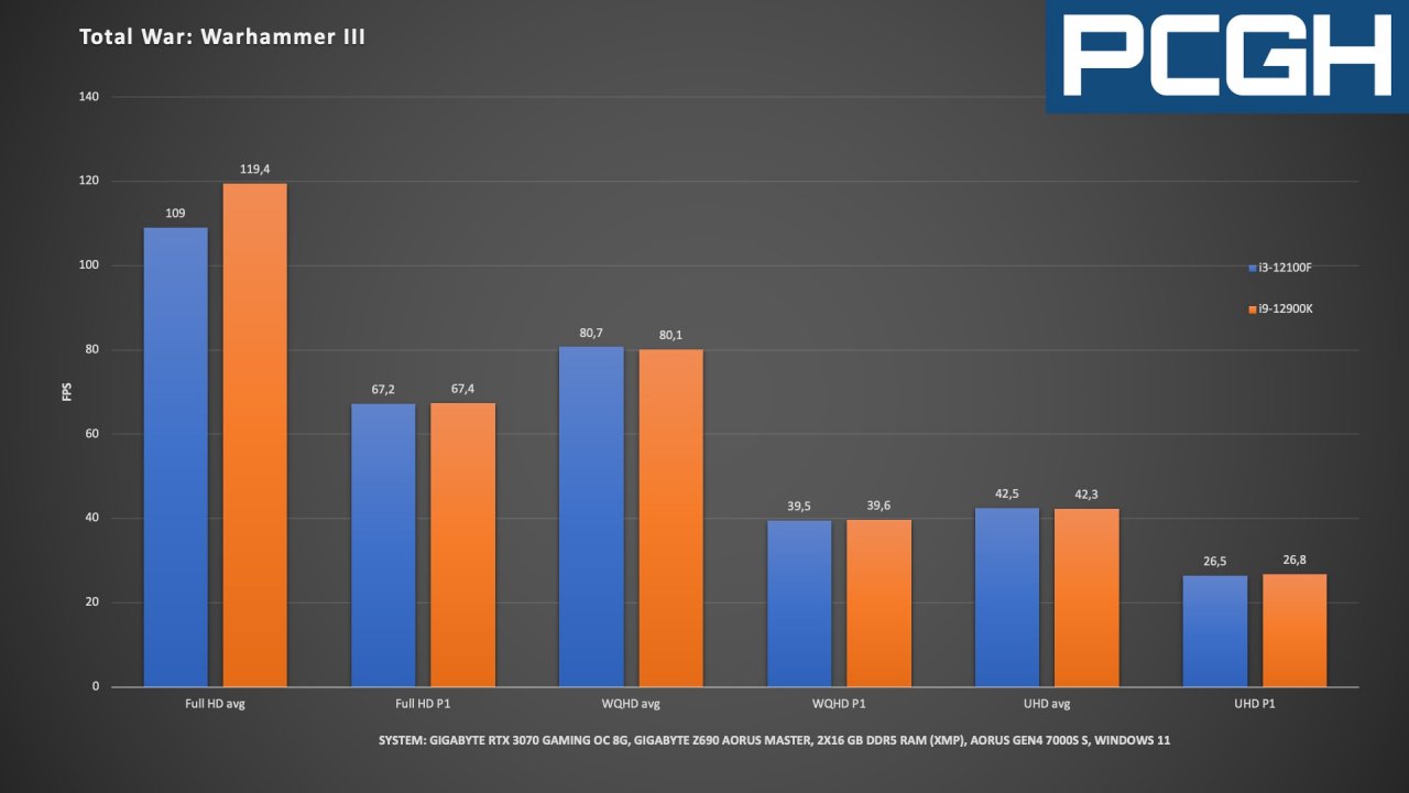 [09/03/2022] i3-12100 vs. i9-12900K: Fps & P1 in Total War: Warhammer III
