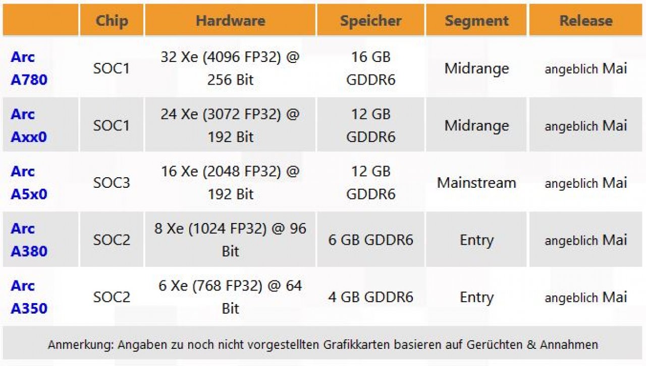 [15/03/2022] Arc Alchemist: Neue Intel-GPUs noch im März - Mobile zuerst