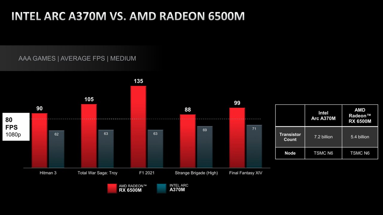 [01/04/2022] Intel Arc 370M: AMD spöttelt über die Benchmarks. (1)