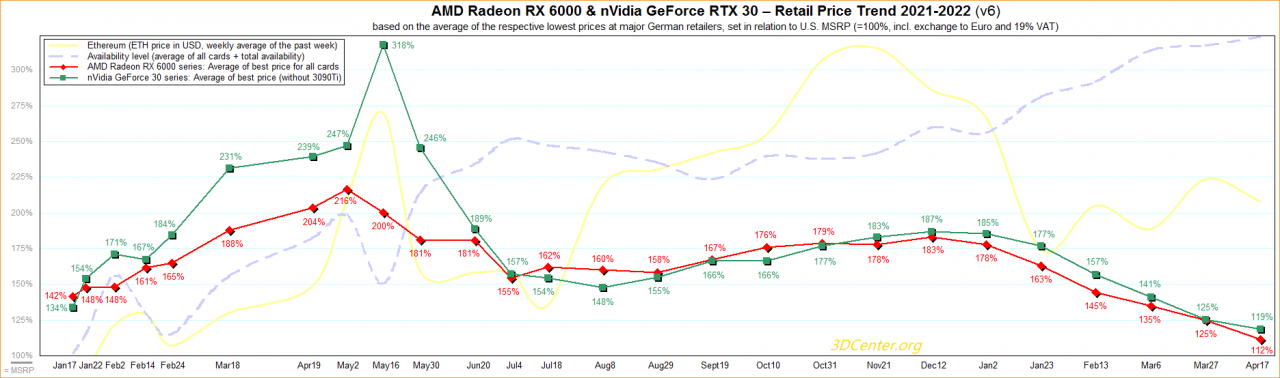 [19/04/2022] Fallende Grafikkartenpreise: Radeon RX 6000 vor Geforce RTX 30