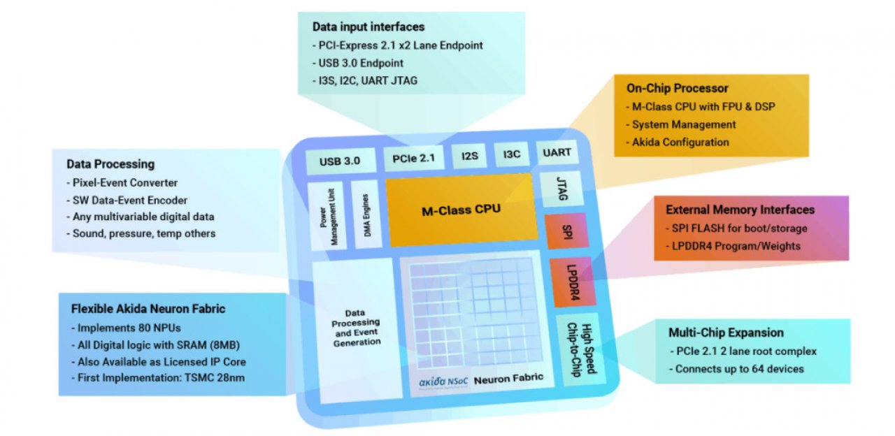 [14/04/2022] Brainchip Akida SoC im Mercedes Vision EQXX