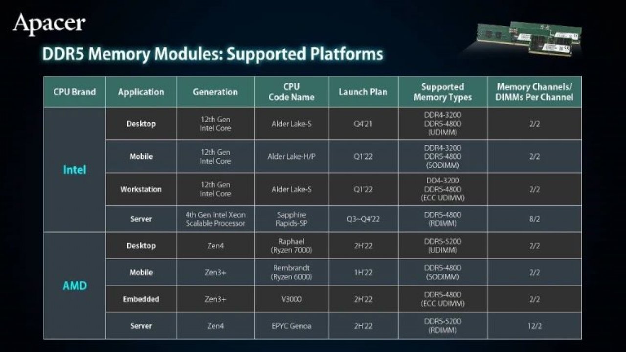 [27/04/2022] AMD Ryzen 7000: DDR5-5200 ab Werk? (1)
