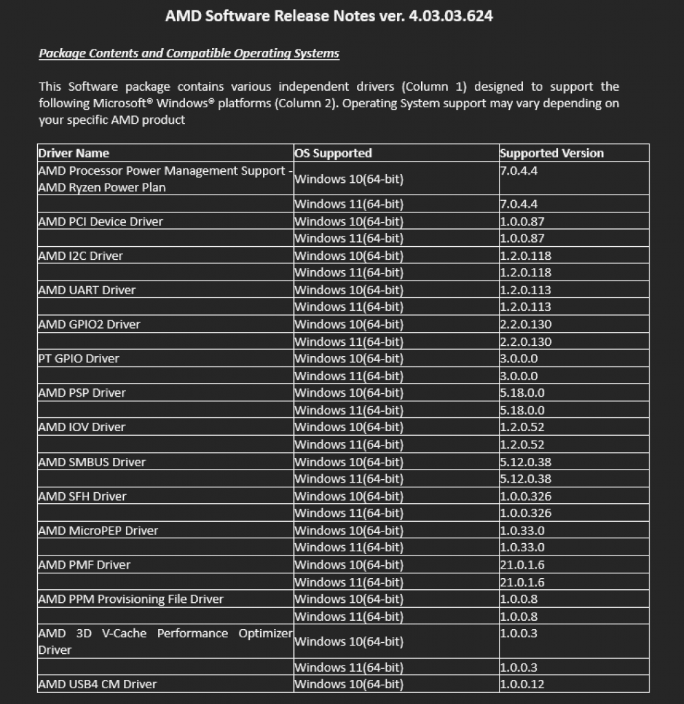 [06/04/2022] Release-Notizen des Chipsatztreibers 4.03.03.624
