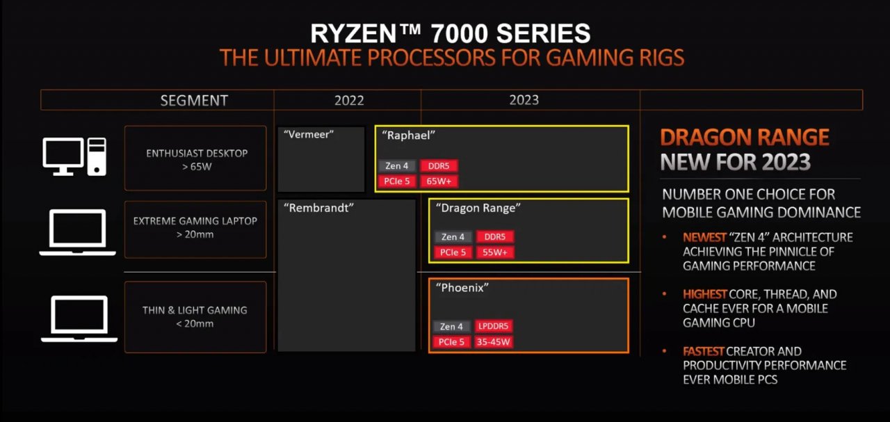 [04/05/2022] AMD mit neuen APUS in 2023 auch für 