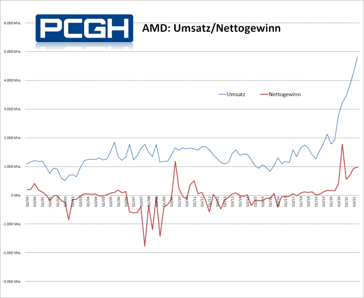 [04/05/2022] AMD Q2 (2)