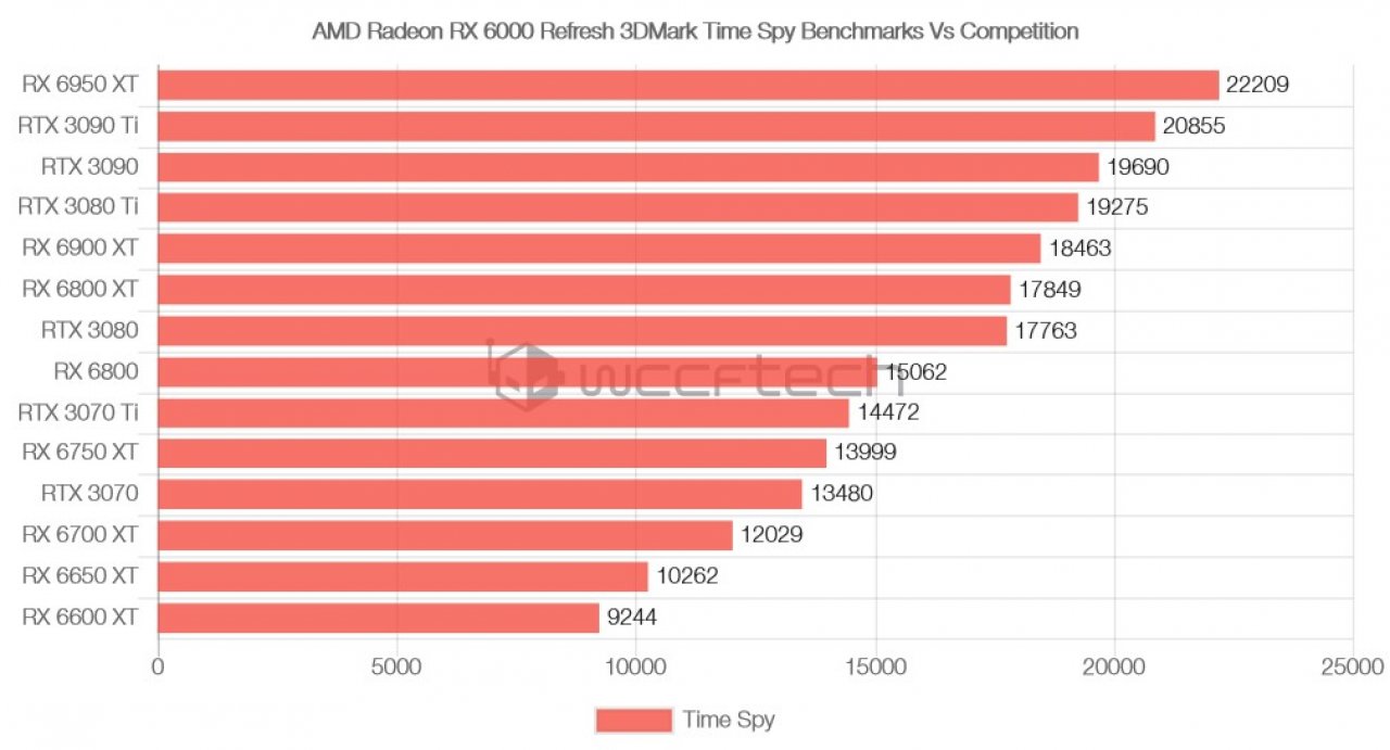 [05/05/2022] Radeon RX 6950 XT in ersten Benchmarks schneller als RTX 3090 Ti.