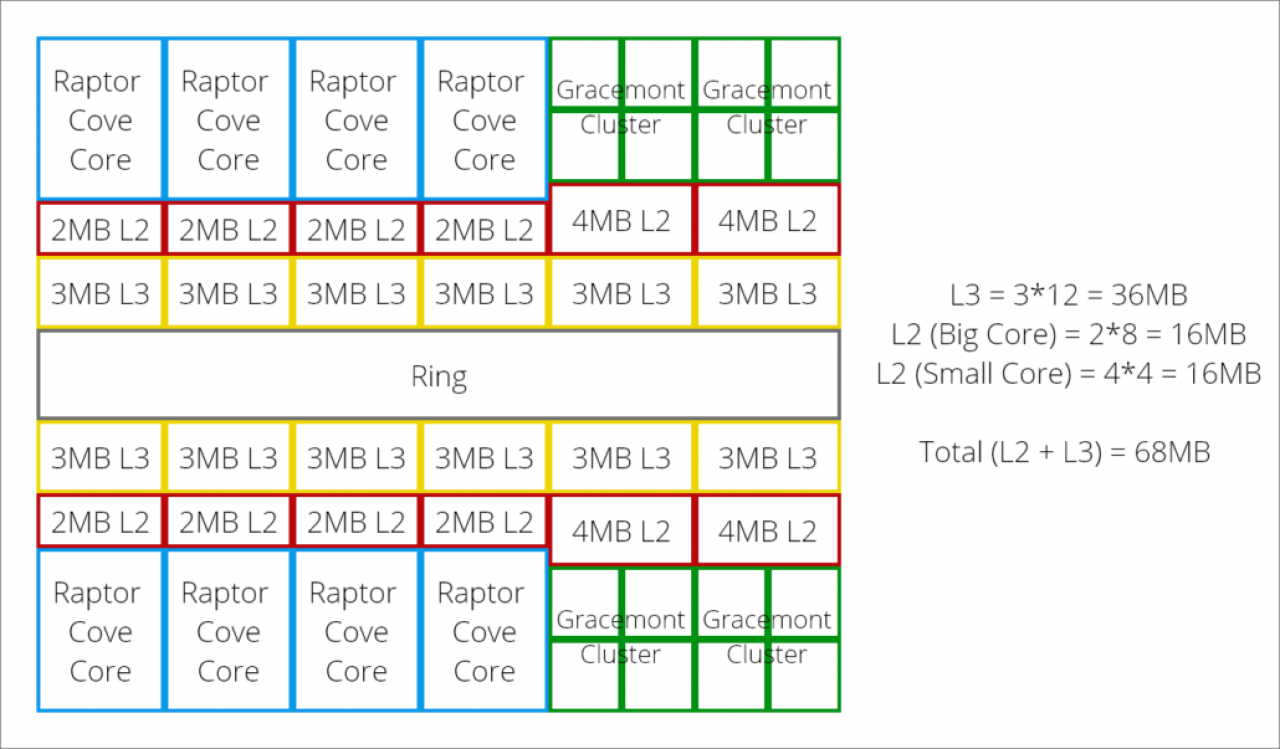 [18/05/2022] Raptor Lake: Core i9-13900K mit größeren Caches? (2)