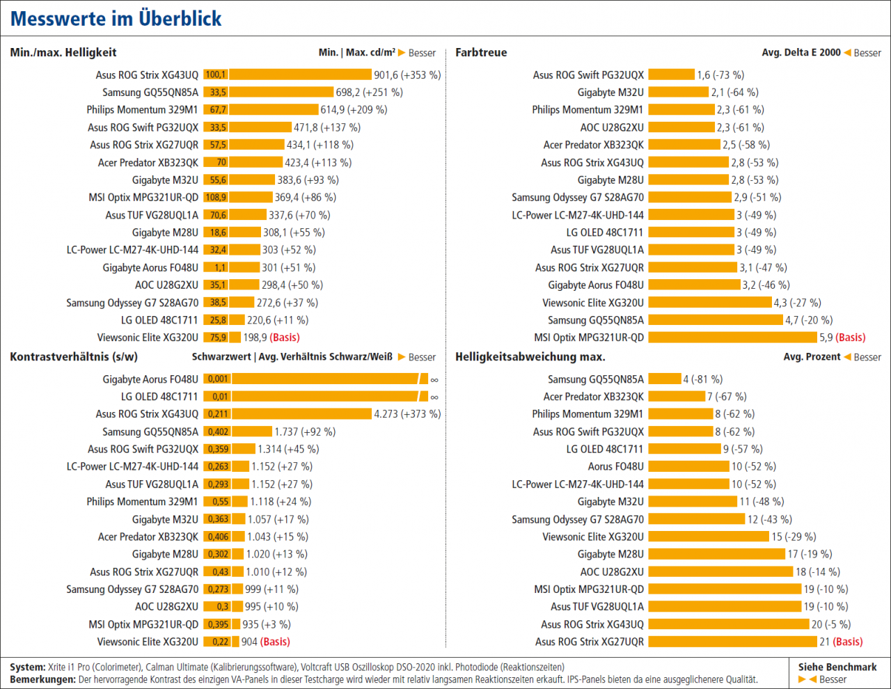 [03/06/2022] Der beste 4K/UHD-Monitor: Ergebnis von 16 Gaming-Monitoren im Vergleich (3)